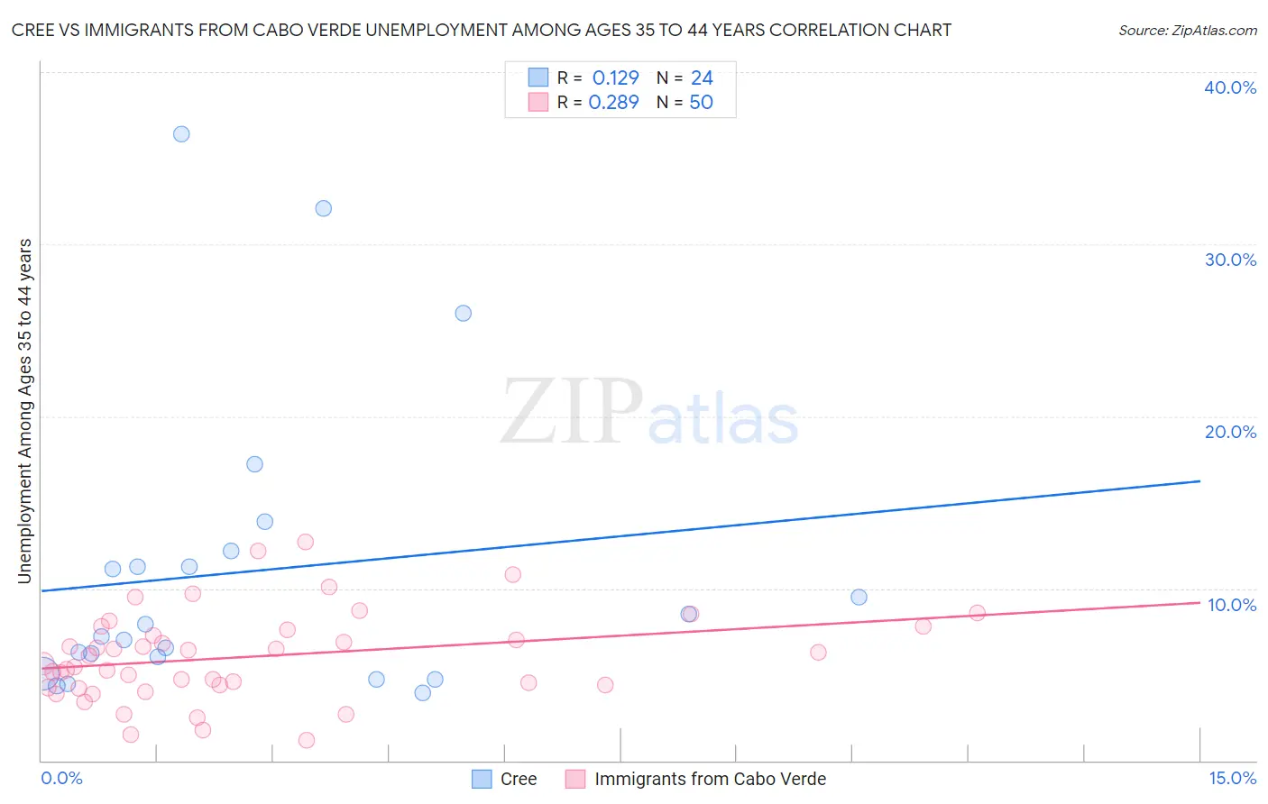 Cree vs Immigrants from Cabo Verde Unemployment Among Ages 35 to 44 years