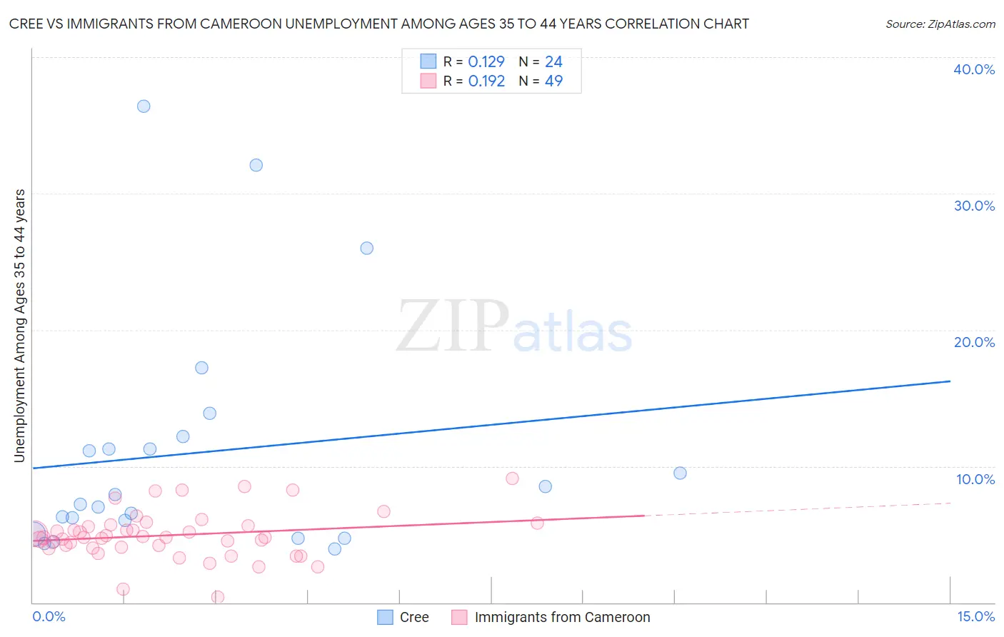 Cree vs Immigrants from Cameroon Unemployment Among Ages 35 to 44 years
