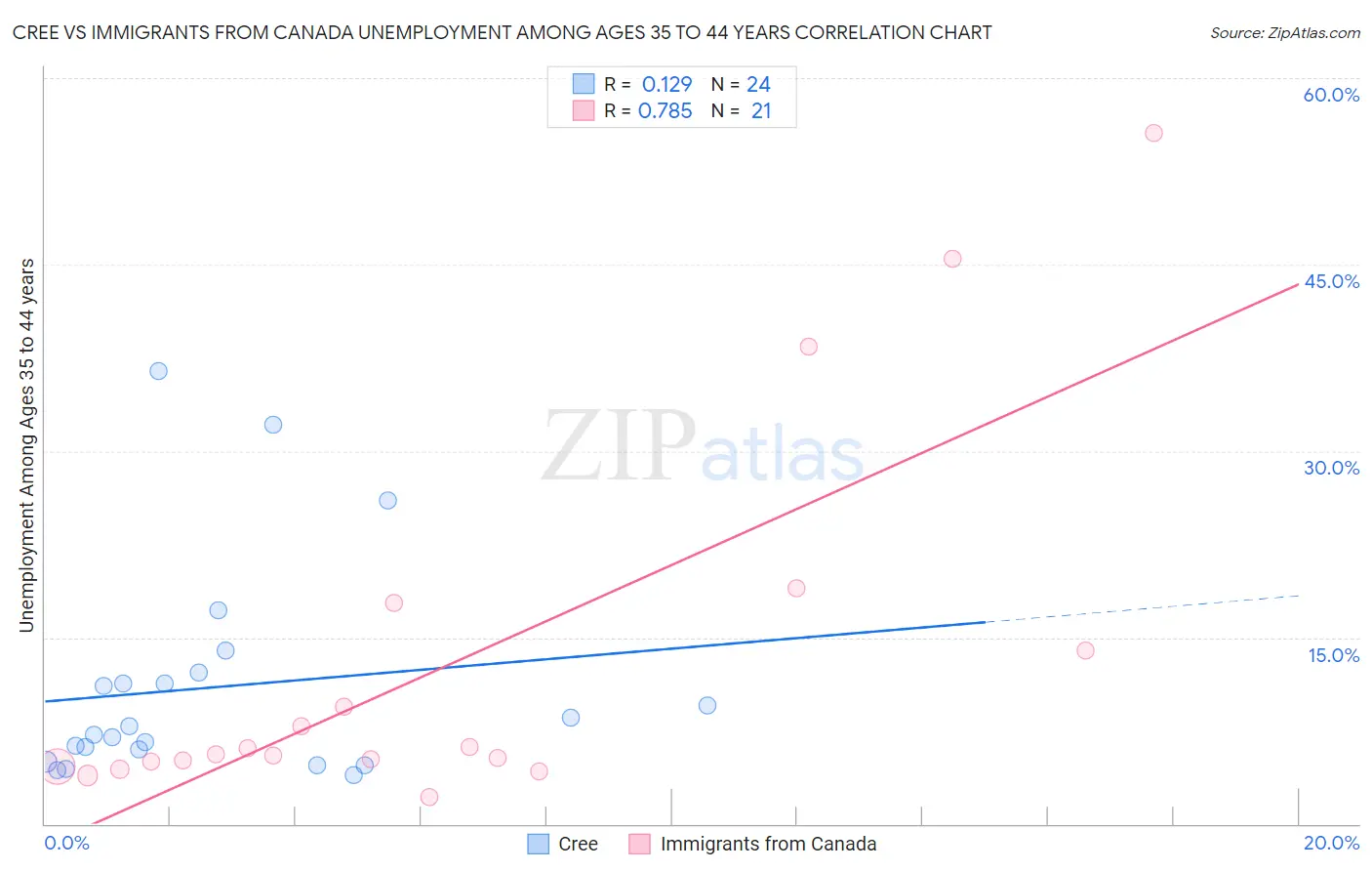 Cree vs Immigrants from Canada Unemployment Among Ages 35 to 44 years