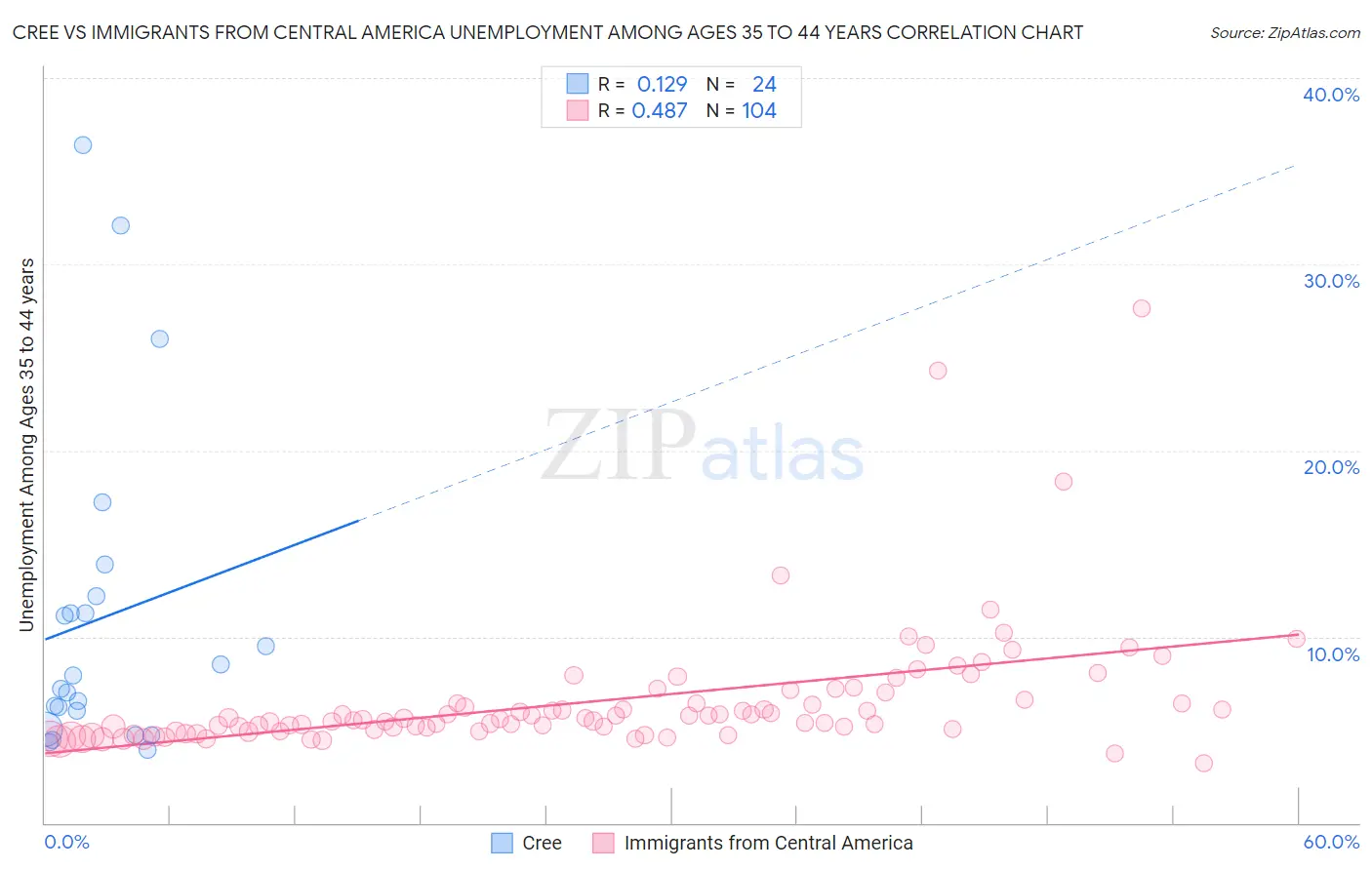 Cree vs Immigrants from Central America Unemployment Among Ages 35 to 44 years