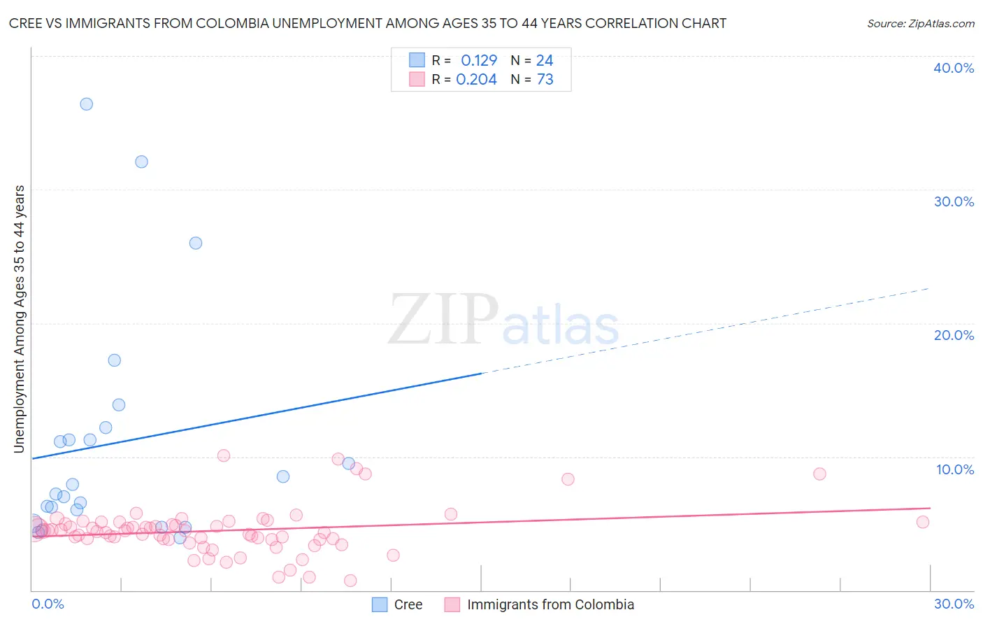 Cree vs Immigrants from Colombia Unemployment Among Ages 35 to 44 years
