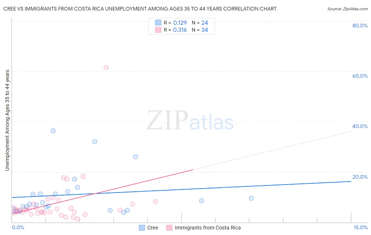 Cree vs Immigrants from Costa Rica Unemployment Among Ages 35 to 44 years