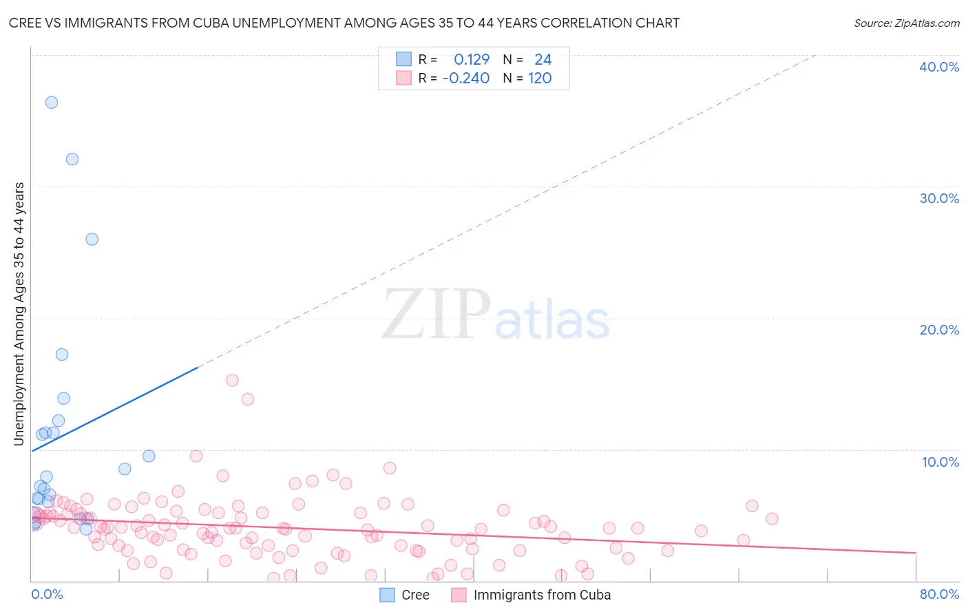 Cree vs Immigrants from Cuba Unemployment Among Ages 35 to 44 years