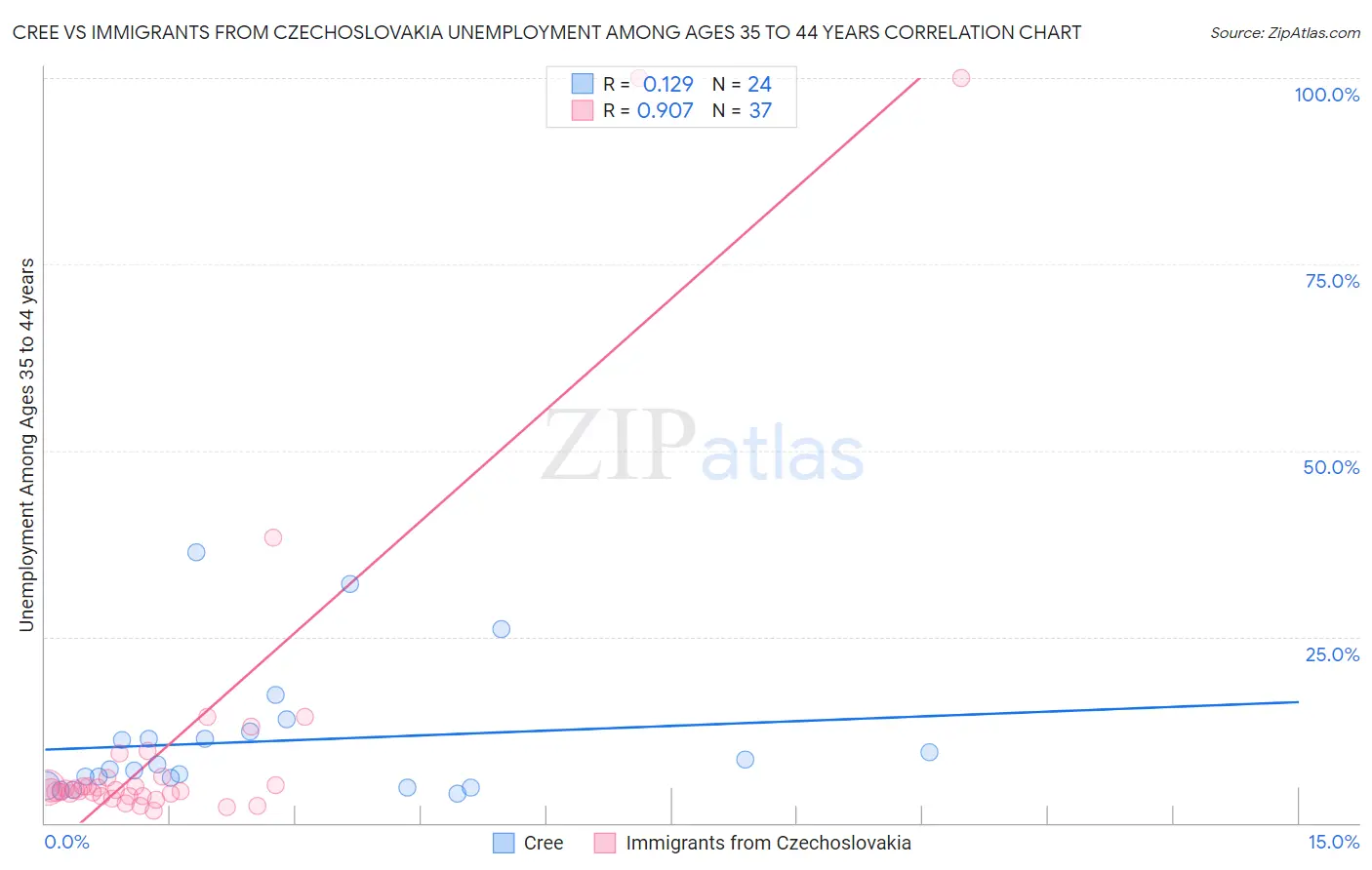 Cree vs Immigrants from Czechoslovakia Unemployment Among Ages 35 to 44 years