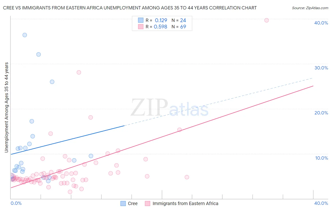 Cree vs Immigrants from Eastern Africa Unemployment Among Ages 35 to 44 years