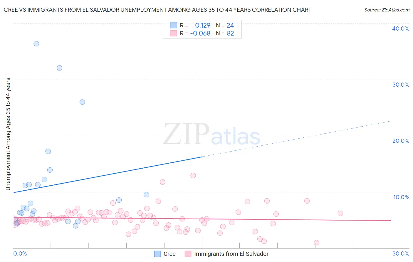 Cree vs Immigrants from El Salvador Unemployment Among Ages 35 to 44 years