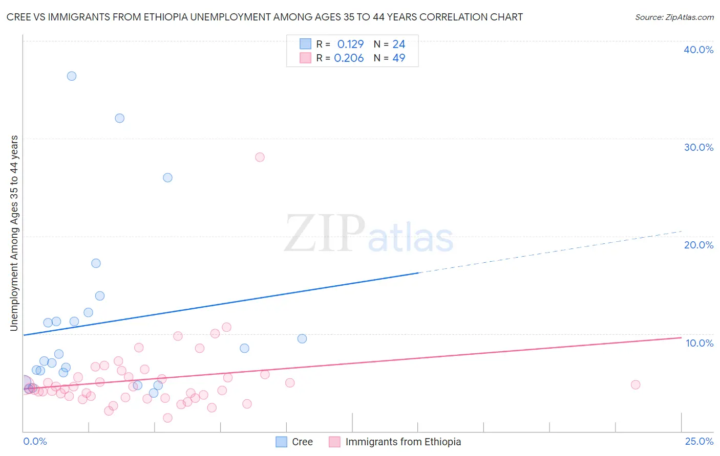 Cree vs Immigrants from Ethiopia Unemployment Among Ages 35 to 44 years