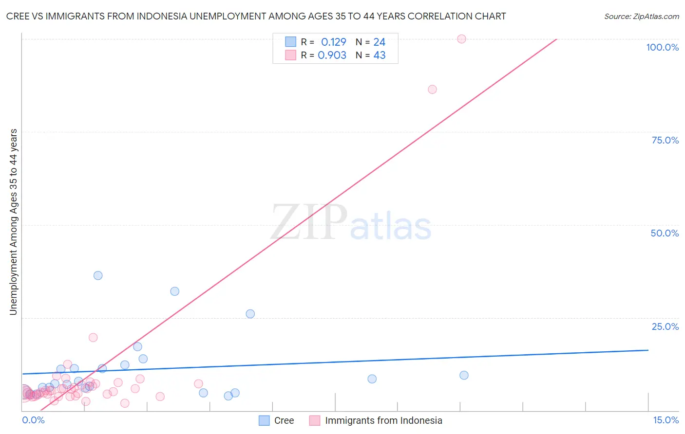 Cree vs Immigrants from Indonesia Unemployment Among Ages 35 to 44 years