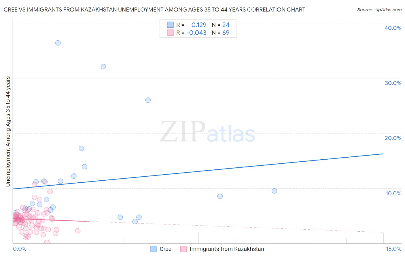 Cree vs Immigrants from Kazakhstan Unemployment Among Ages 35 to 44 years