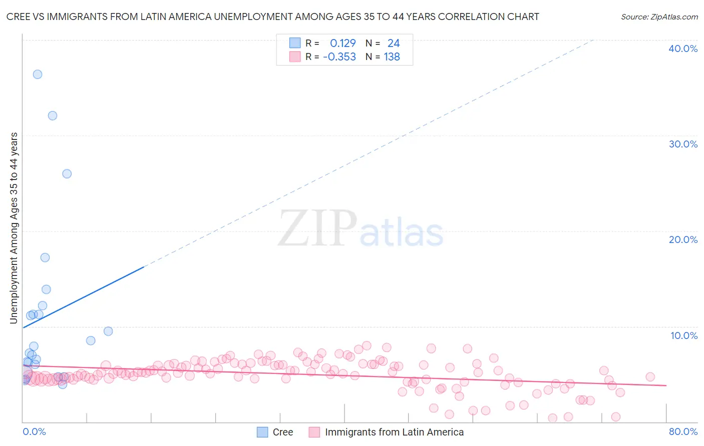 Cree vs Immigrants from Latin America Unemployment Among Ages 35 to 44 years