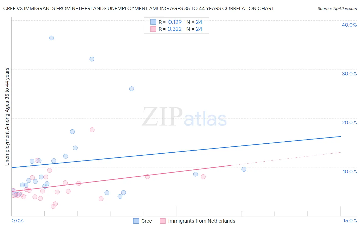 Cree vs Immigrants from Netherlands Unemployment Among Ages 35 to 44 years