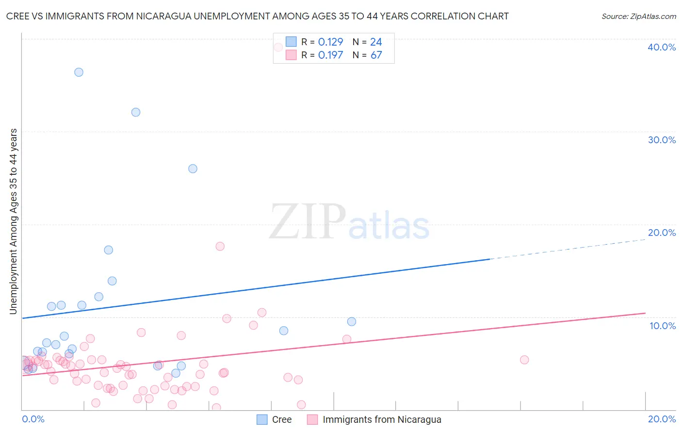 Cree vs Immigrants from Nicaragua Unemployment Among Ages 35 to 44 years