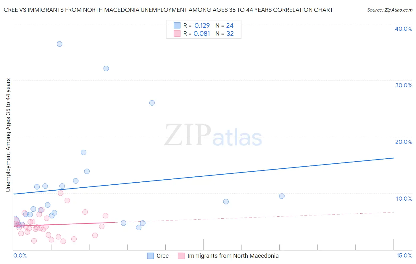 Cree vs Immigrants from North Macedonia Unemployment Among Ages 35 to 44 years