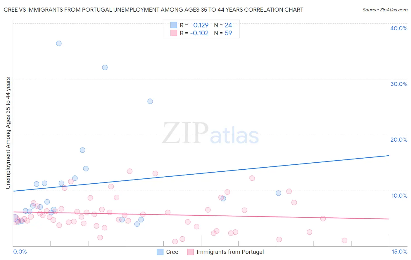 Cree vs Immigrants from Portugal Unemployment Among Ages 35 to 44 years