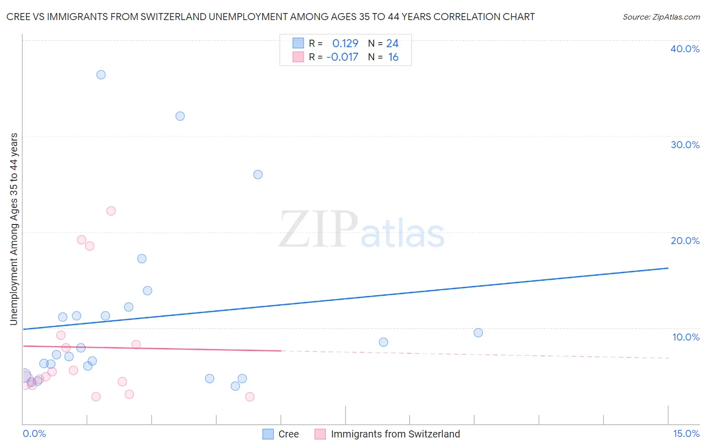 Cree vs Immigrants from Switzerland Unemployment Among Ages 35 to 44 years