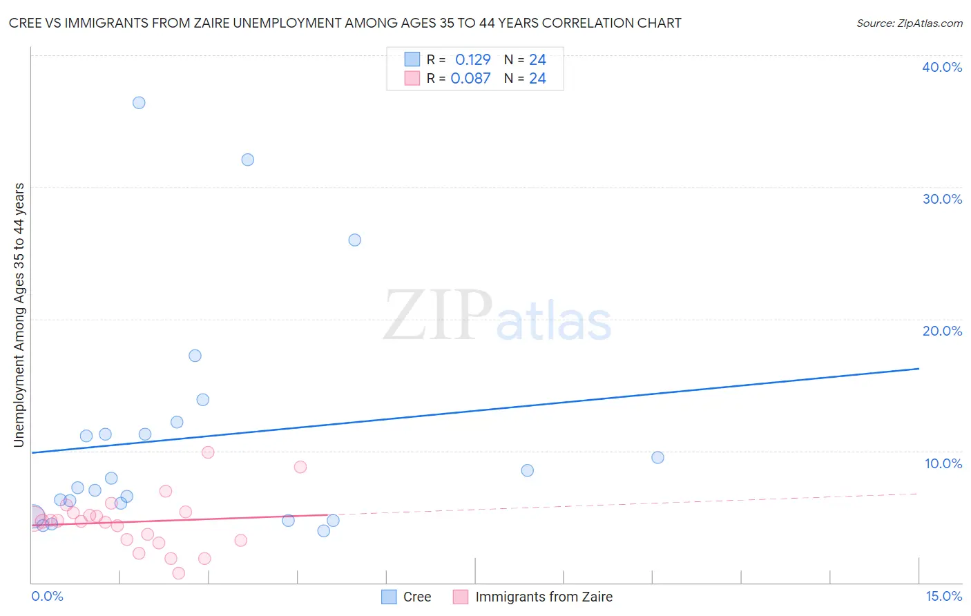 Cree vs Immigrants from Zaire Unemployment Among Ages 35 to 44 years