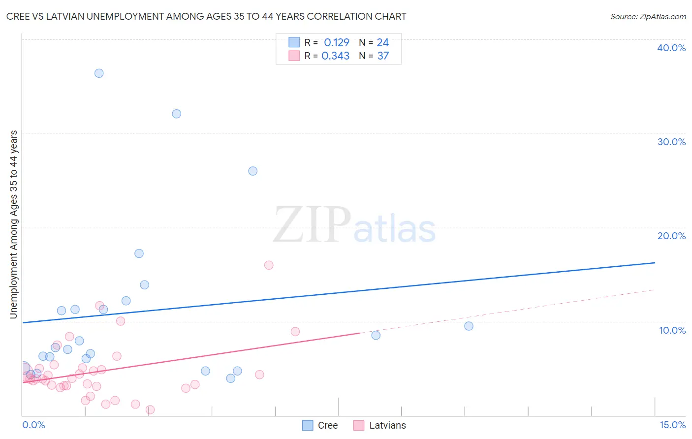 Cree vs Latvian Unemployment Among Ages 35 to 44 years