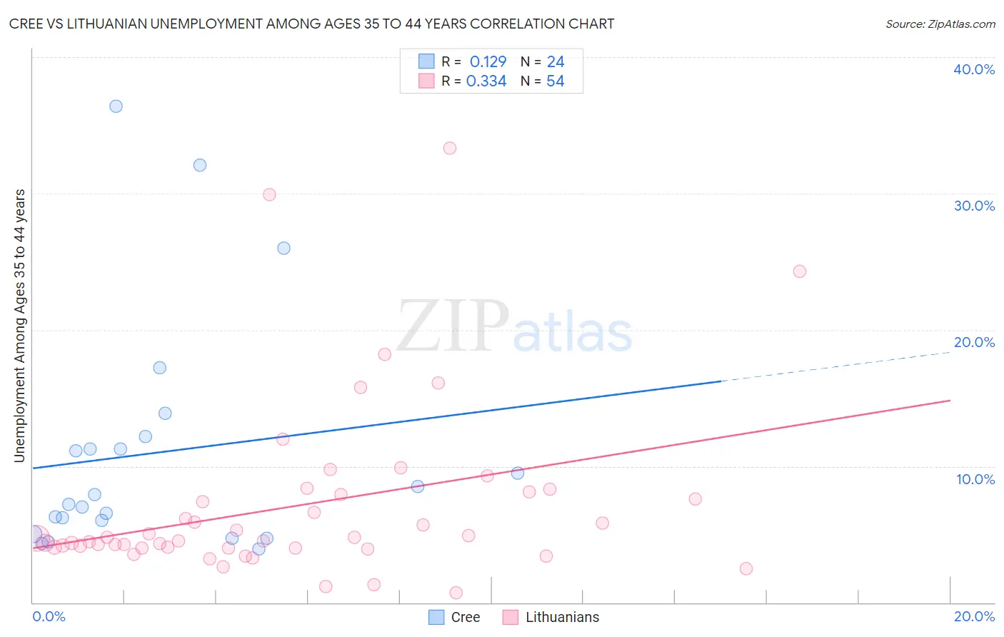 Cree vs Lithuanian Unemployment Among Ages 35 to 44 years