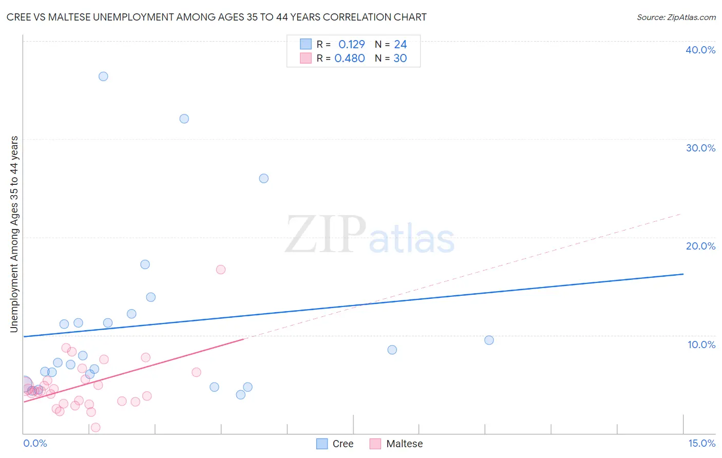 Cree vs Maltese Unemployment Among Ages 35 to 44 years