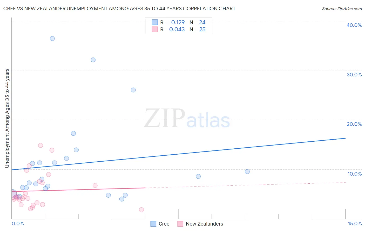 Cree vs New Zealander Unemployment Among Ages 35 to 44 years