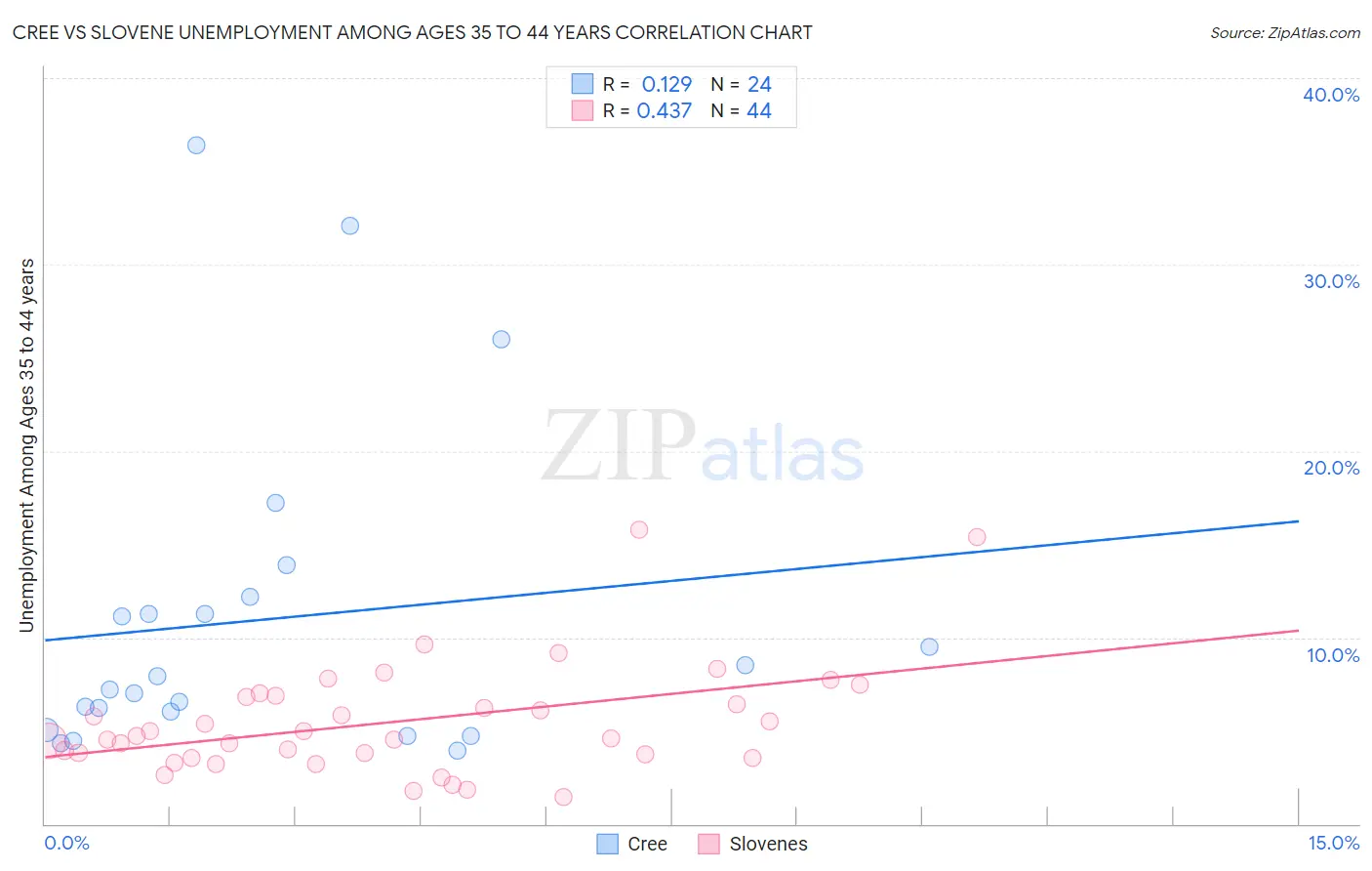 Cree vs Slovene Unemployment Among Ages 35 to 44 years
