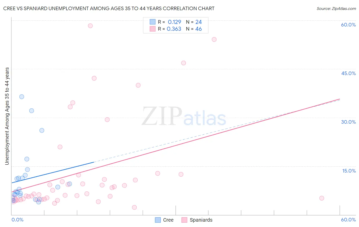 Cree vs Spaniard Unemployment Among Ages 35 to 44 years