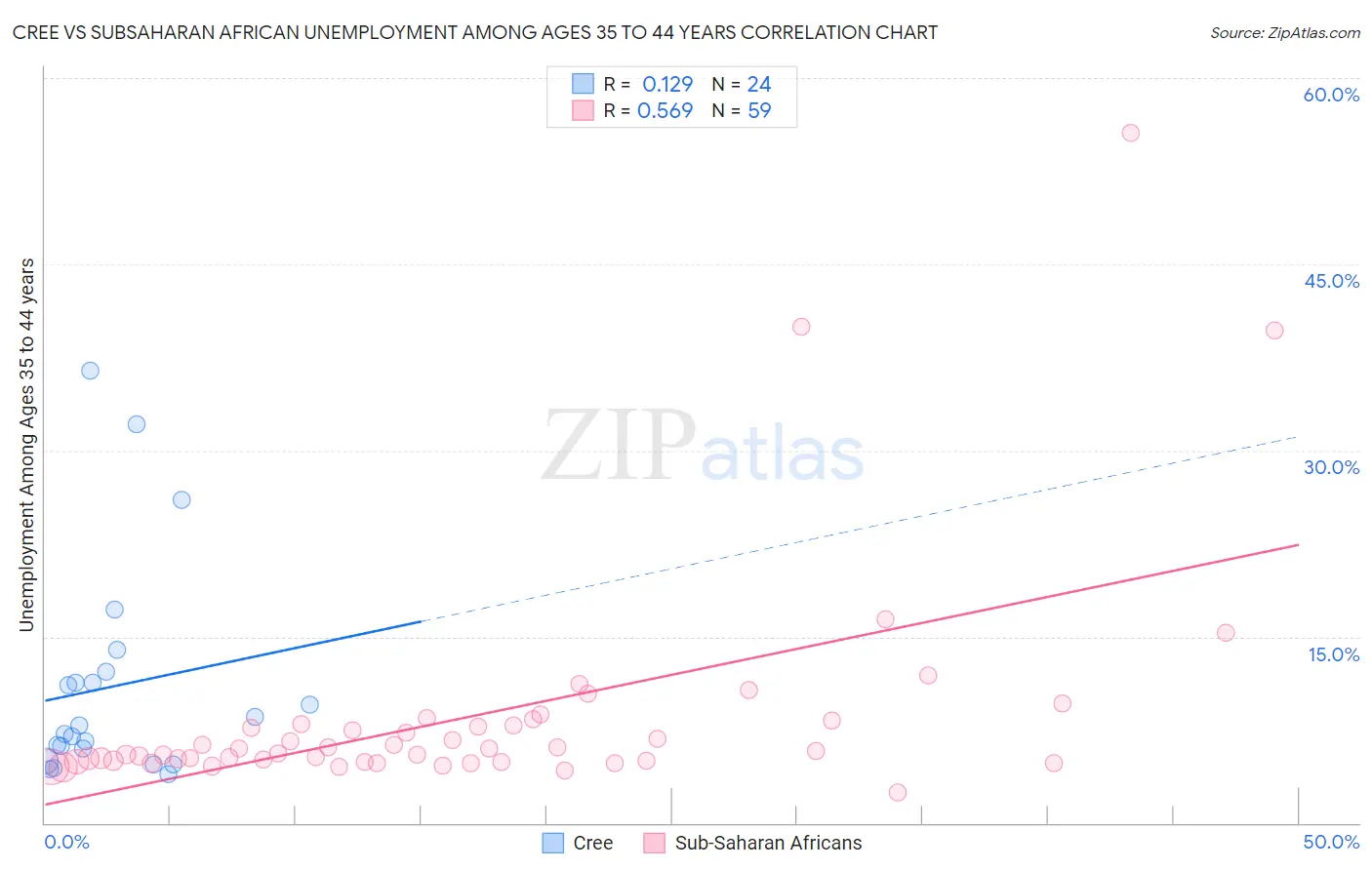 Cree vs Subsaharan African Unemployment Among Ages 35 to 44 years