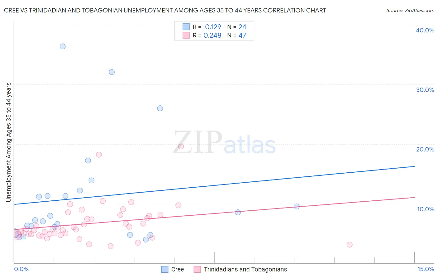 Cree vs Trinidadian and Tobagonian Unemployment Among Ages 35 to 44 years