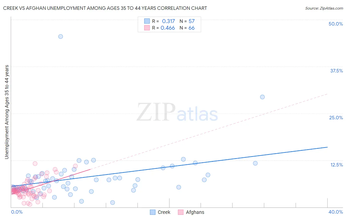 Creek vs Afghan Unemployment Among Ages 35 to 44 years