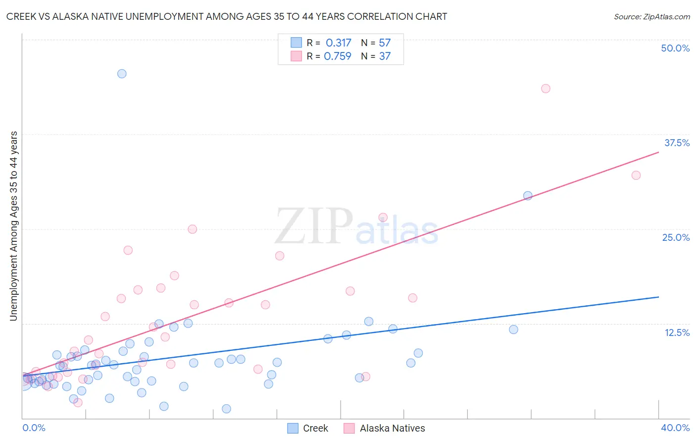 Creek vs Alaska Native Unemployment Among Ages 35 to 44 years