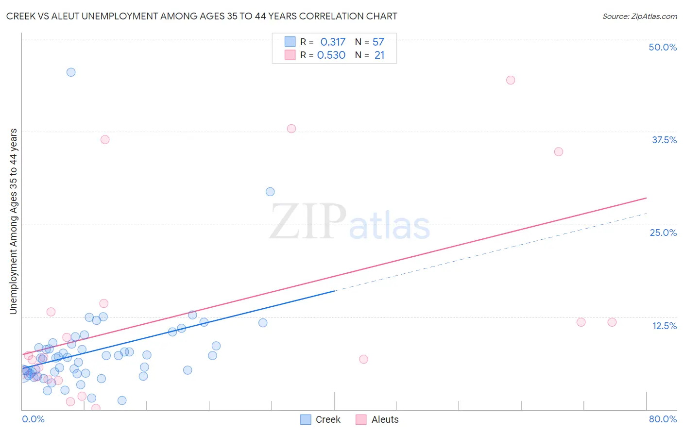 Creek vs Aleut Unemployment Among Ages 35 to 44 years