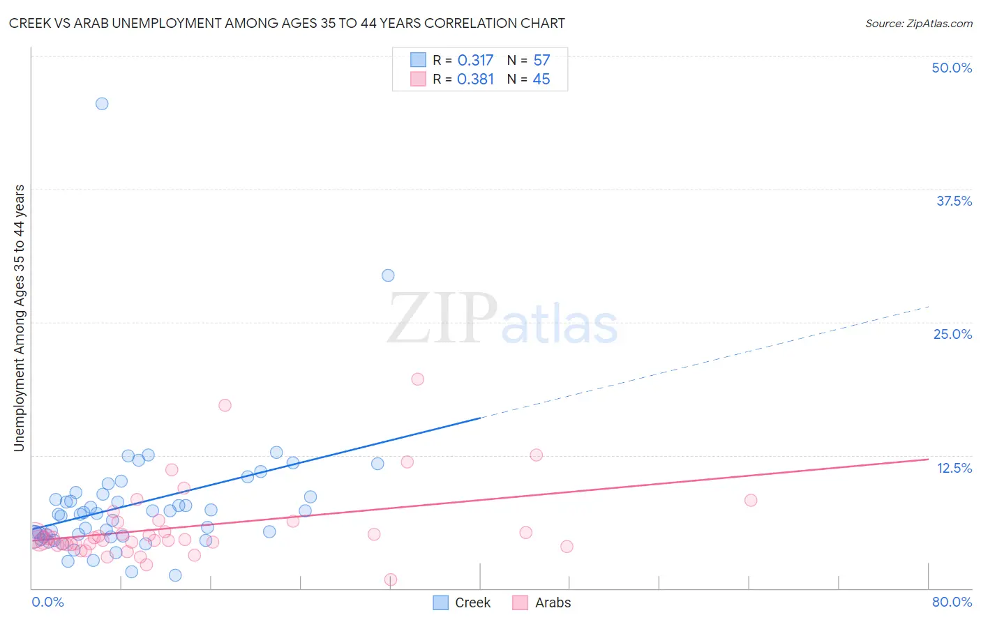 Creek vs Arab Unemployment Among Ages 35 to 44 years