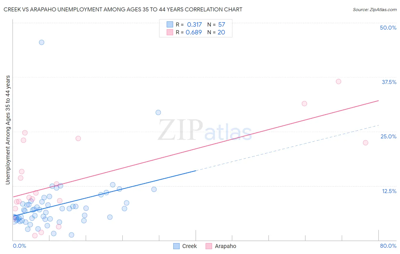 Creek vs Arapaho Unemployment Among Ages 35 to 44 years