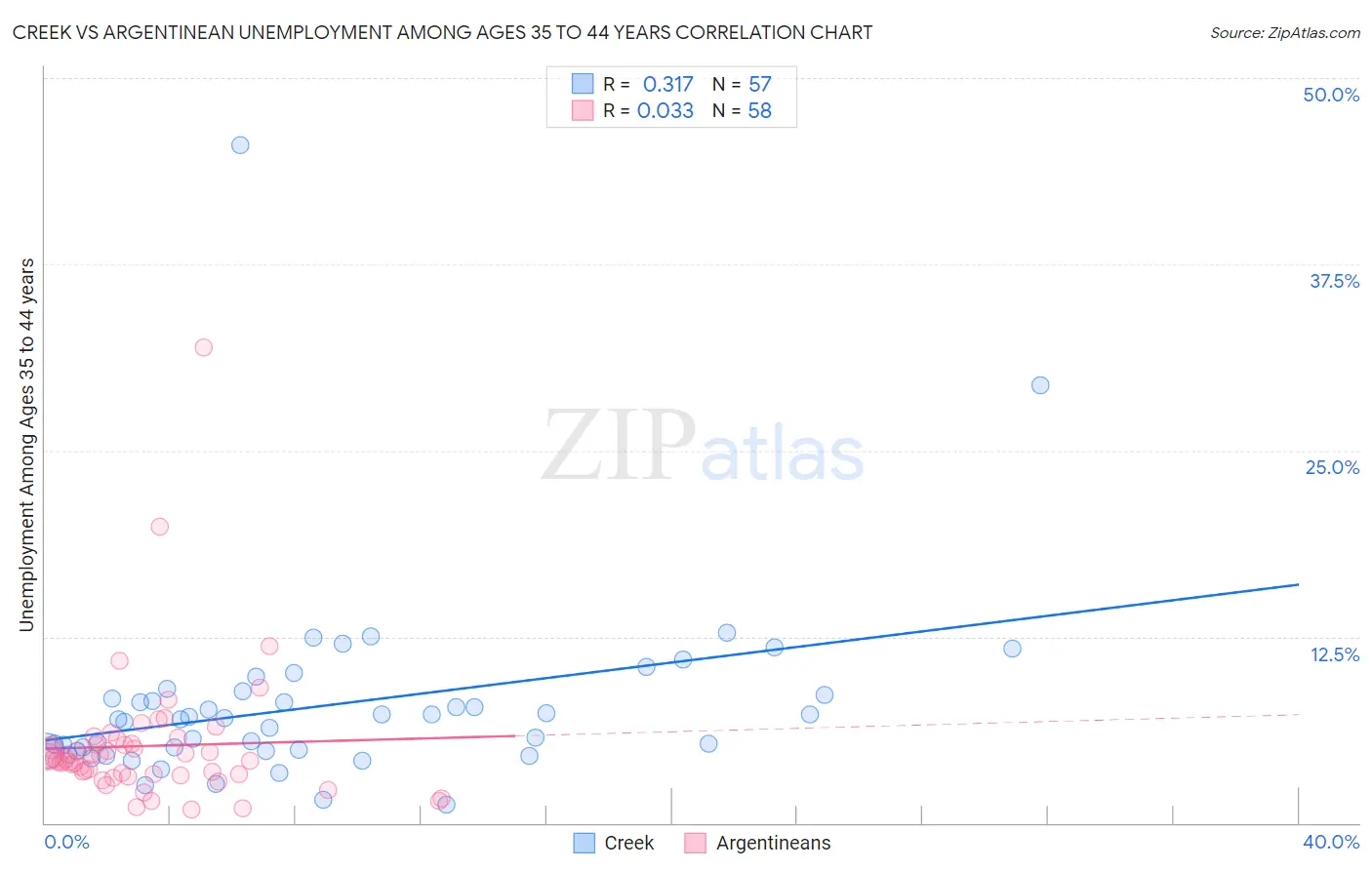 Creek vs Argentinean Unemployment Among Ages 35 to 44 years
