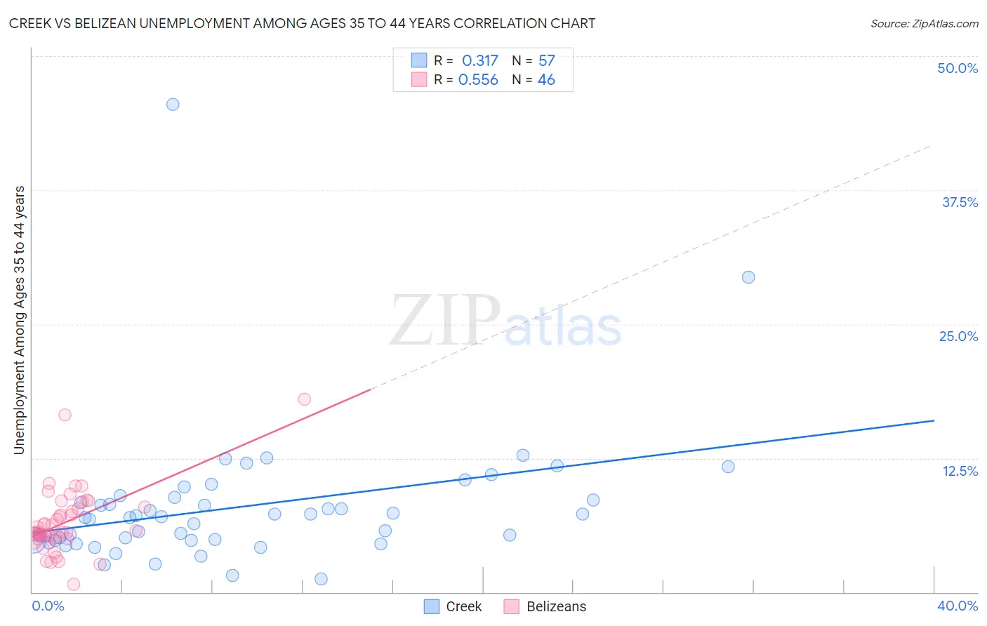 Creek vs Belizean Unemployment Among Ages 35 to 44 years