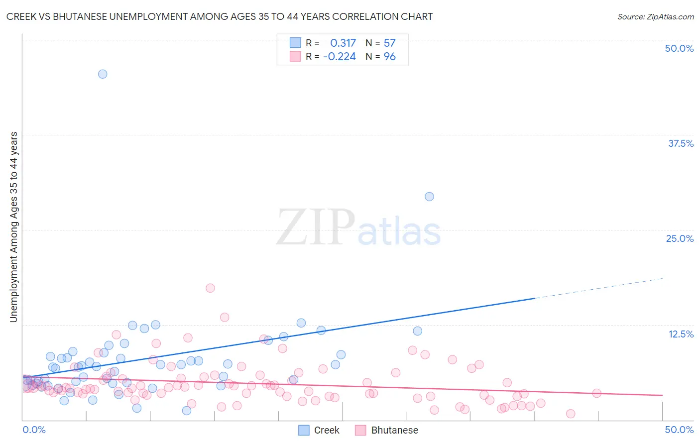 Creek vs Bhutanese Unemployment Among Ages 35 to 44 years