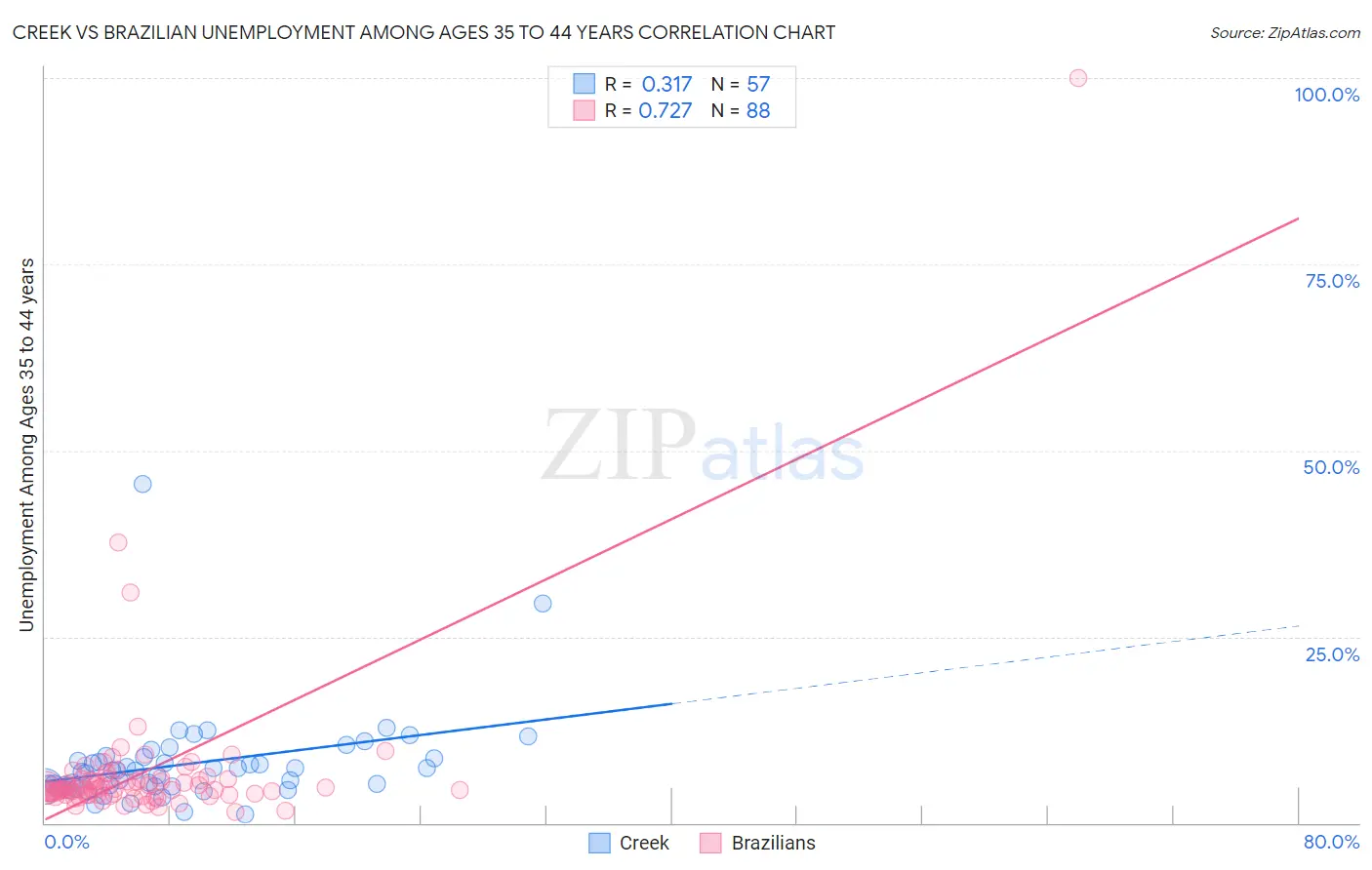 Creek vs Brazilian Unemployment Among Ages 35 to 44 years