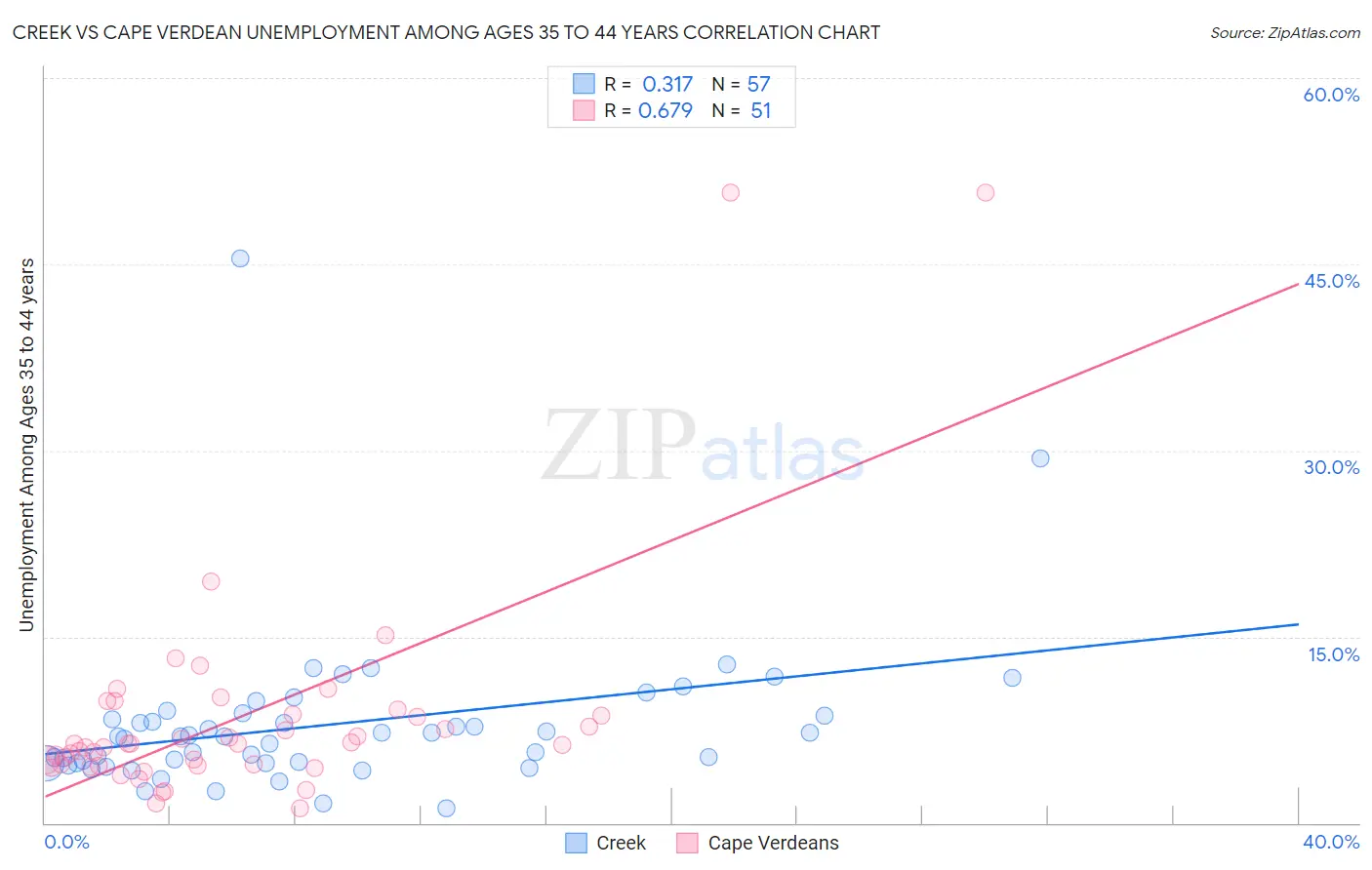 Creek vs Cape Verdean Unemployment Among Ages 35 to 44 years