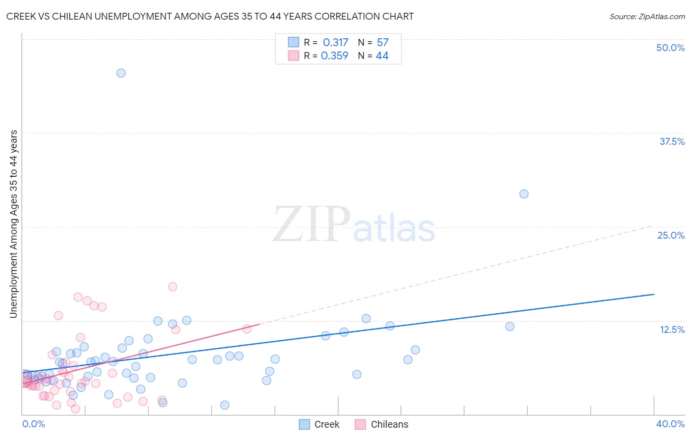 Creek vs Chilean Unemployment Among Ages 35 to 44 years