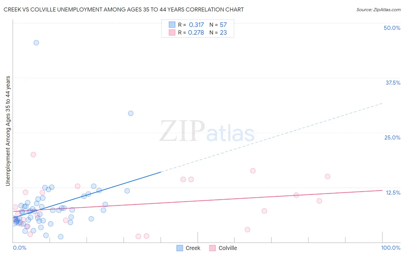 Creek vs Colville Unemployment Among Ages 35 to 44 years