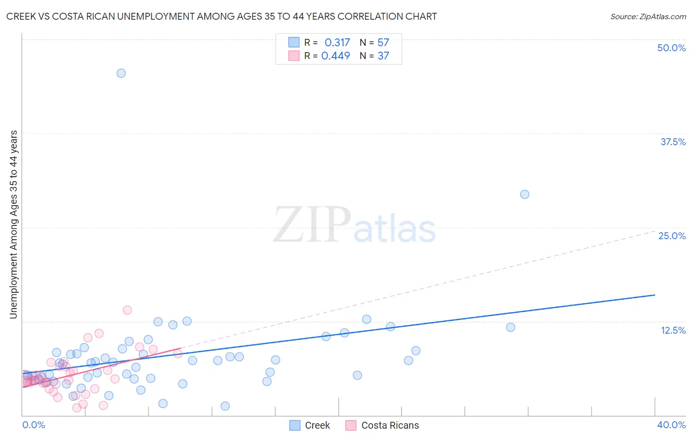 Creek vs Costa Rican Unemployment Among Ages 35 to 44 years