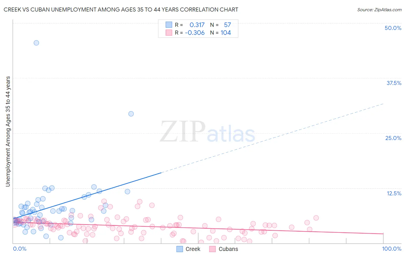 Creek vs Cuban Unemployment Among Ages 35 to 44 years