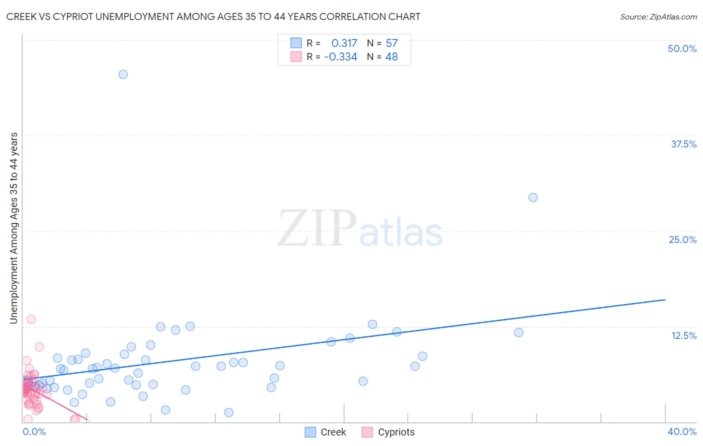 Creek vs Cypriot Unemployment Among Ages 35 to 44 years