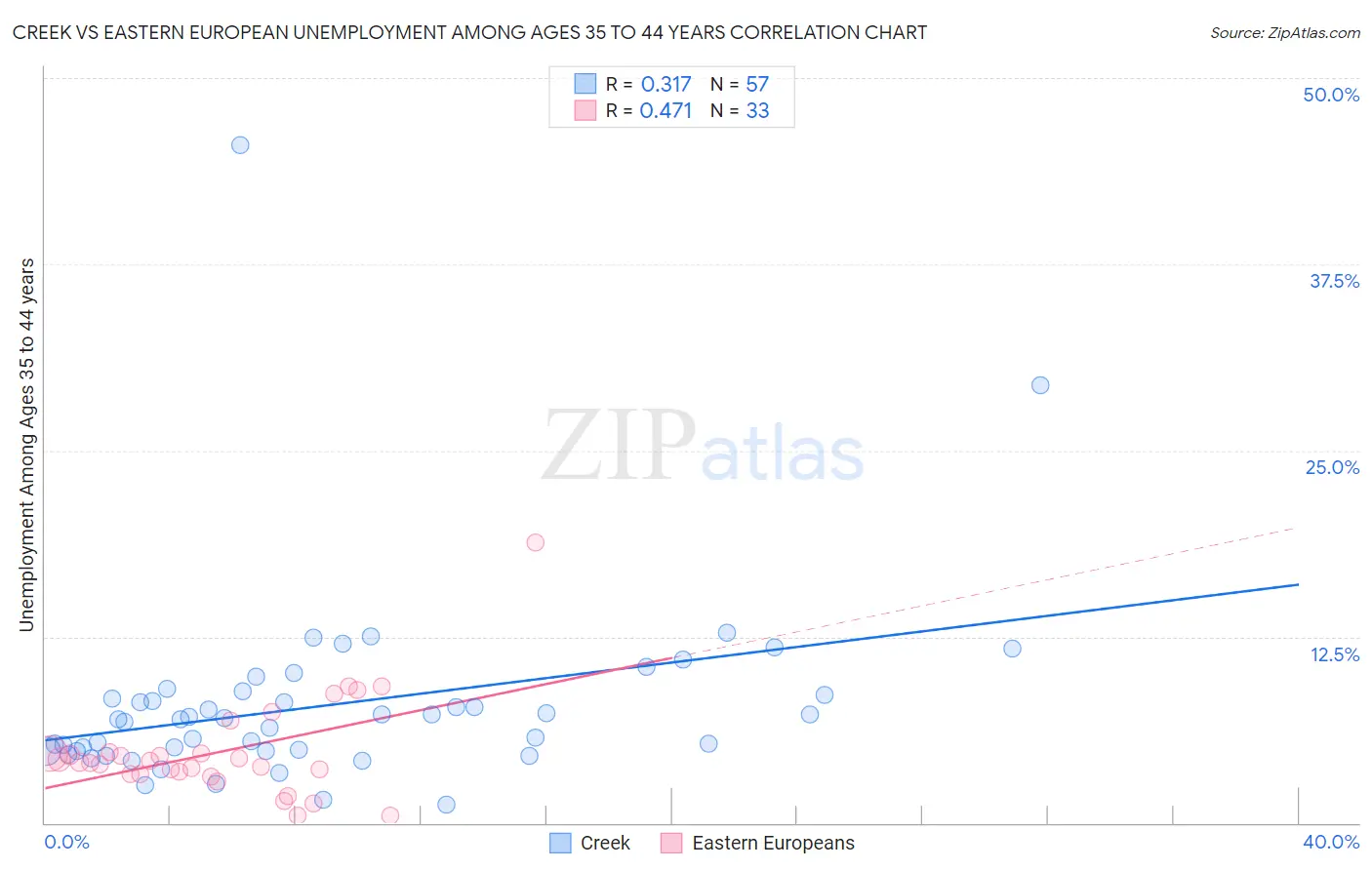 Creek vs Eastern European Unemployment Among Ages 35 to 44 years
