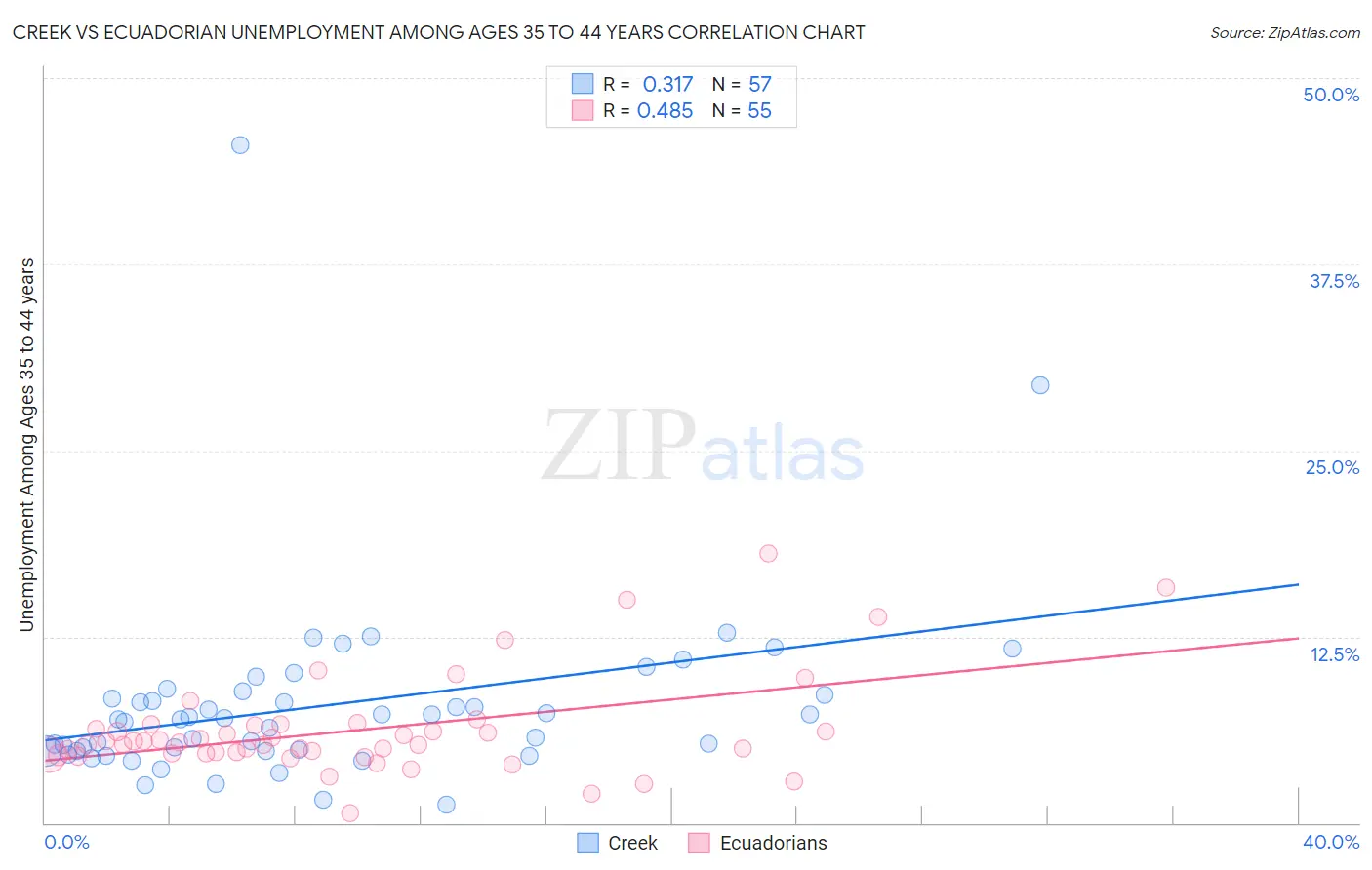 Creek vs Ecuadorian Unemployment Among Ages 35 to 44 years