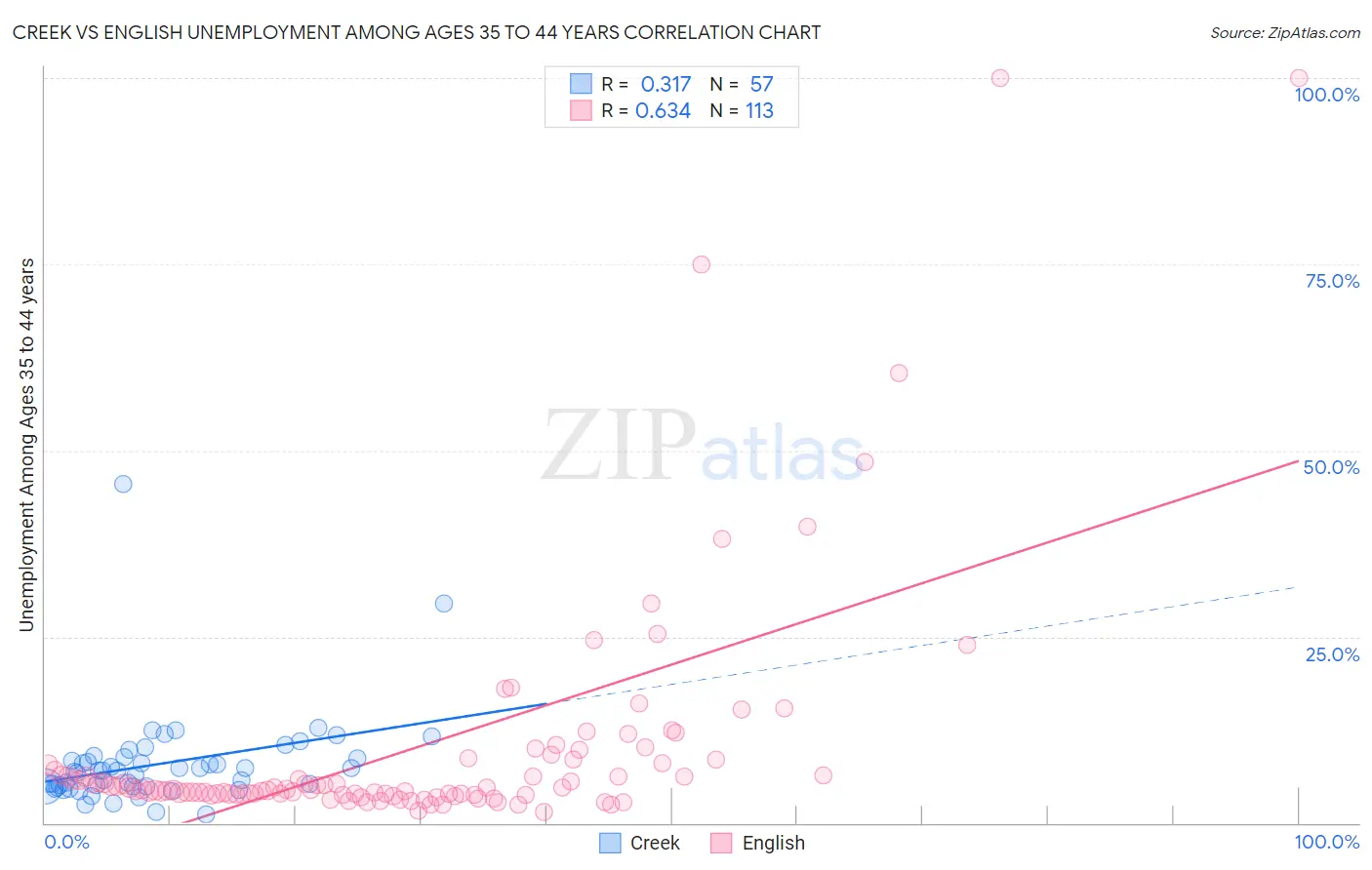 Creek vs English Unemployment Among Ages 35 to 44 years