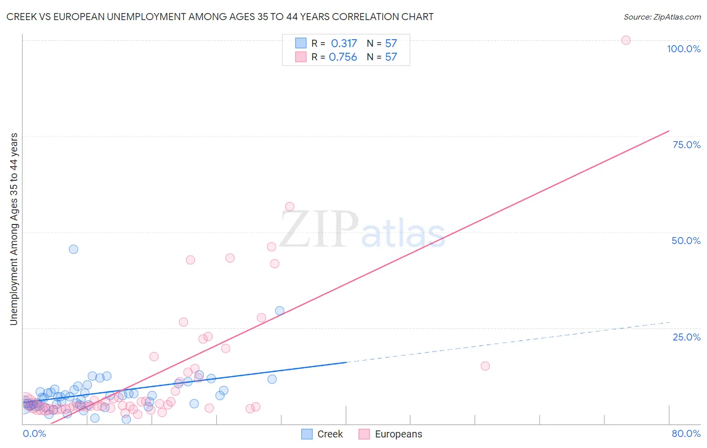 Creek vs European Unemployment Among Ages 35 to 44 years