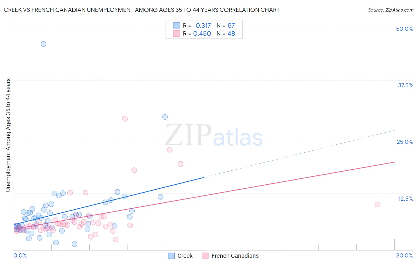Creek vs French Canadian Unemployment Among Ages 35 to 44 years
