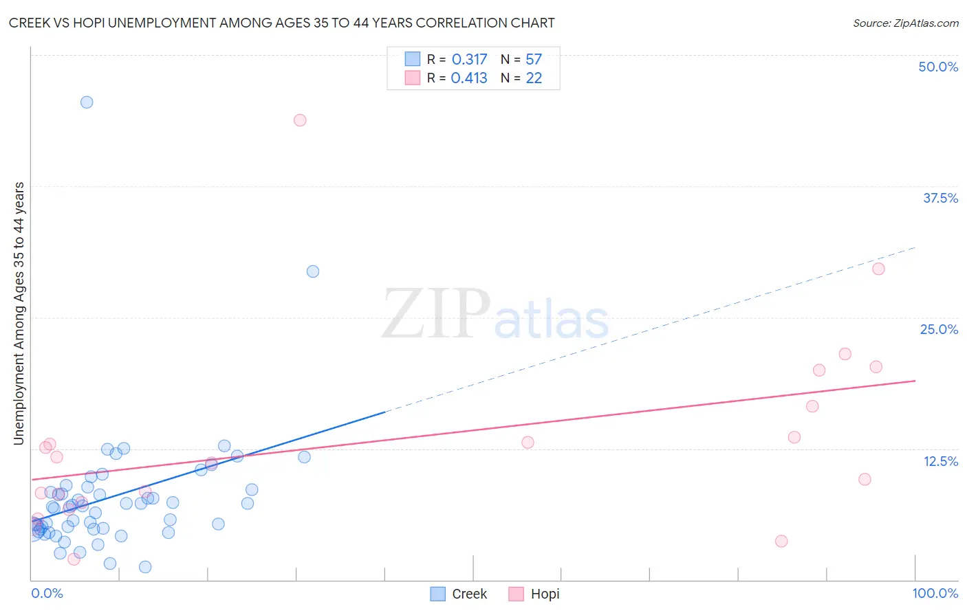 Creek vs Hopi Unemployment Among Ages 35 to 44 years
