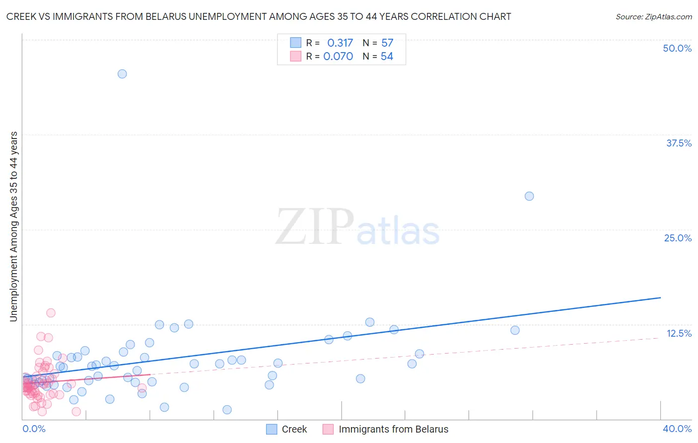 Creek vs Immigrants from Belarus Unemployment Among Ages 35 to 44 years